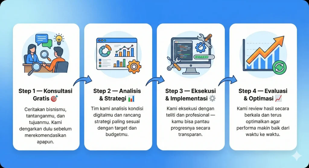 Proses layanan Converto